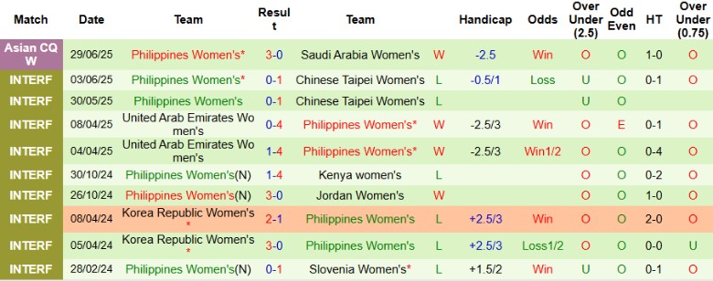 Nhận định, Soi kèo Nữ Campuchia vs Nữ Philippines, 19h00 ngày 2/7: Sức mạnh tuyệt đối - Ảnh 3