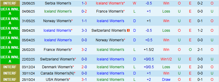 Nhận định, Soi kèo Nữ Iceland vs Nữ Phần Lan 23h00 ngày 2/7: Thử thách khó khăn - Ảnh 2