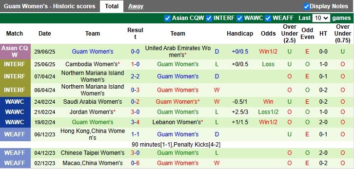 Nhận định, Soi kèo Nữ Maldives vs Nữ Guam 16h00 ngày 2/7: Khó giành điểm số - Ảnh 2