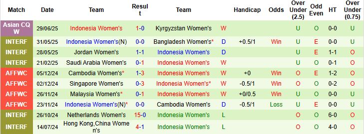 Nhận định, Soi kèo Nữ Pakistan vs Nữ Indonesia 20h00 ngày 02/07: Khách thắng cách biệt - Ảnh 2