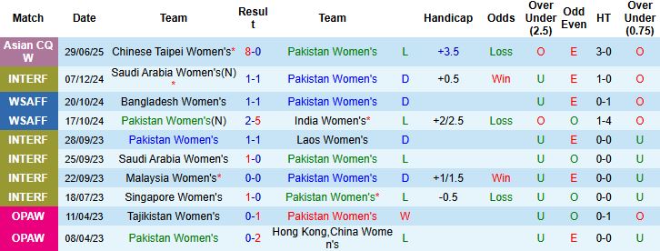 Nhận định, Soi kèo Nữ Pakistan vs Nữ Indonesia 20h00 ngày 02/07: Khách thắng cách biệt - Ảnh 3