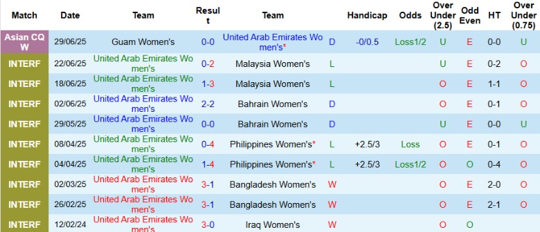 Nhận định, Soi kèo Nữ UAE vs Nữ Việt Nam, 19h00 ngày 2/7: Hủy diệt đối thủ - Ảnh 1