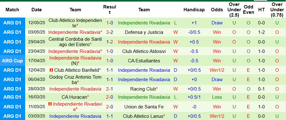 Nhận định, Soi kèo Platense vs Independiente Rivadavia 7h15 ngày 3/7: Thói quen khó bỏ - Ảnh 2