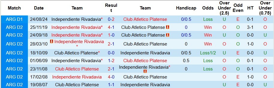 Nhận định, Soi kèo Platense vs Independiente Rivadavia 7h15 ngày 3/7: Thói quen khó bỏ - Ảnh 3