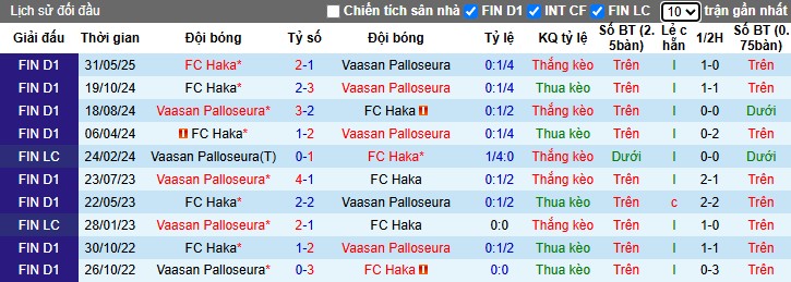Nhận định, Soi kèo Vaasan Palloseura vs Haka, 22h ngày 02/07: Điểm tựa sân nhà - Ảnh 1