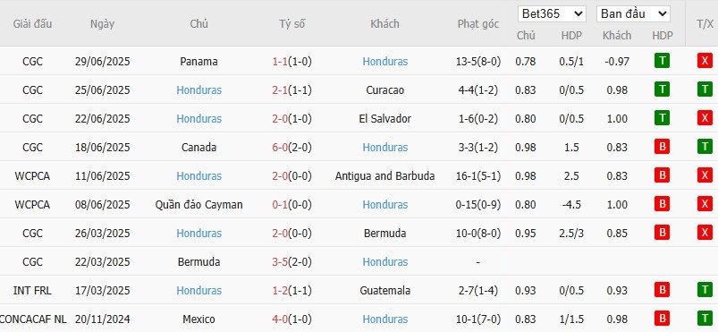 Soi kèo phạt góc Mexico vs Honduras, 9h ngày 03/07 - Ảnh 3