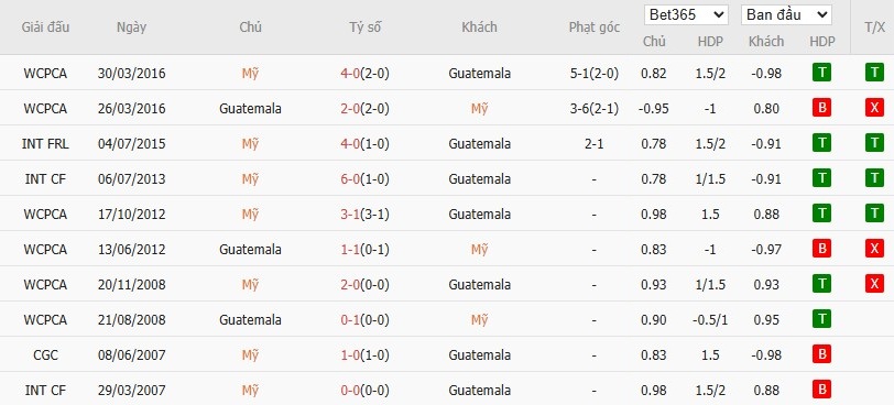 Soi kèo phạt góc Mỹ vs Guatemala, 6h ngày 03/07 - Ảnh 2