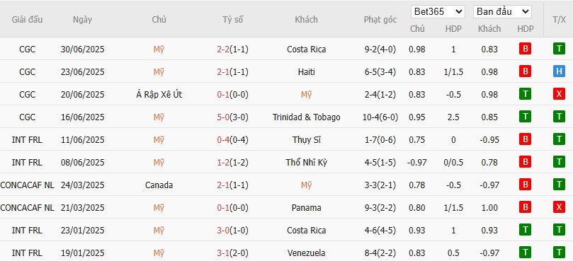Soi kèo phạt góc Mỹ vs Guatemala, 6h ngày 03/07 - Ảnh 3
