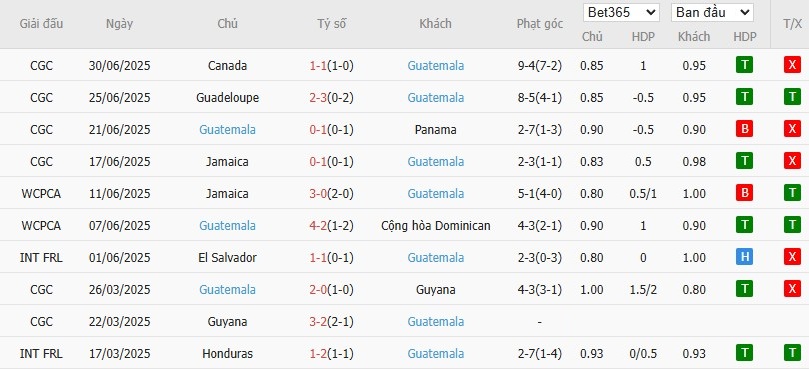 Soi kèo phạt góc Mỹ vs Guatemala, 6h ngày 03/07 - Ảnh 4