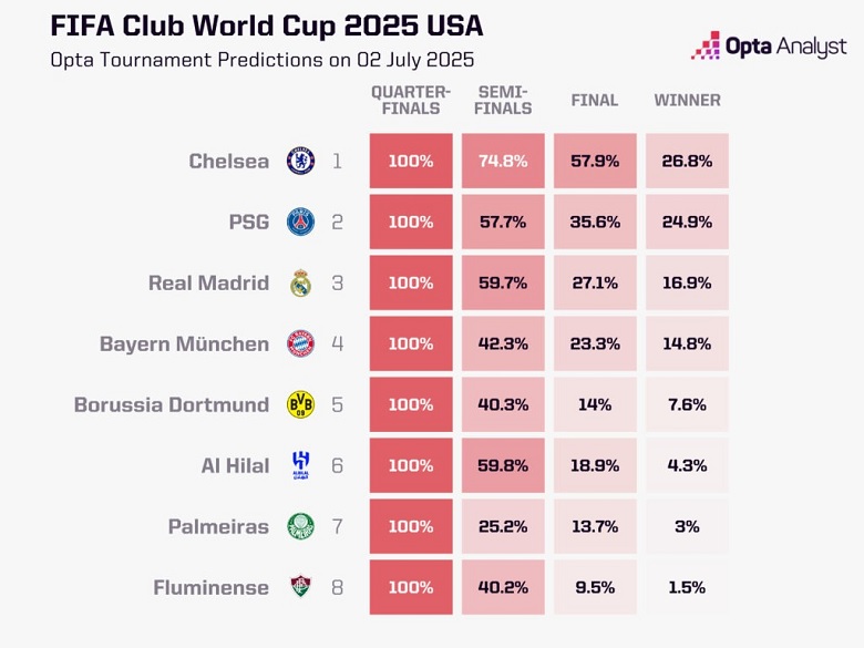 Al Hilal đứng thứ 6 trong danh sách ứng viên vô địch Club World Cup - Ảnh 1