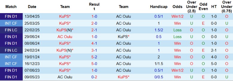 Nhận định, Soi kèo AC Oulu vs KuPS, 22h00 ngày 4/7: Đại chiến 2 đầu BXH - Ảnh 1