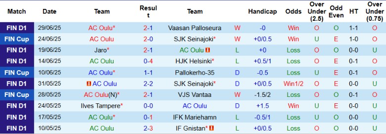 Nhận định, Soi kèo AC Oulu vs KuPS, 22h00 ngày 4/7: Đại chiến 2 đầu BXH - Ảnh 2