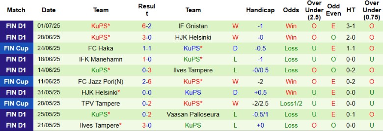 Nhận định, Soi kèo AC Oulu vs KuPS, 22h00 ngày 4/7: Đại chiến 2 đầu BXH - Ảnh 3