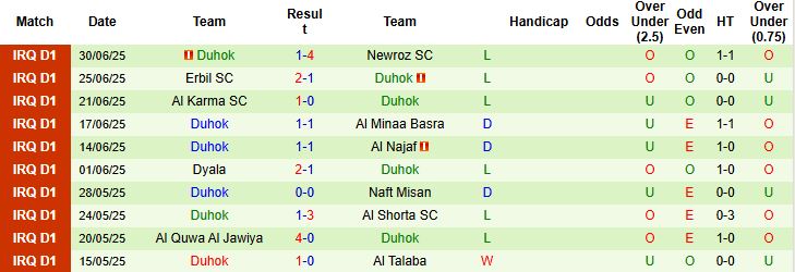 Nhận định, Soi kèo Al Karkh vs Duhok 23h00 ngày 03/07: Tin vào chủ nhà - Ảnh 2