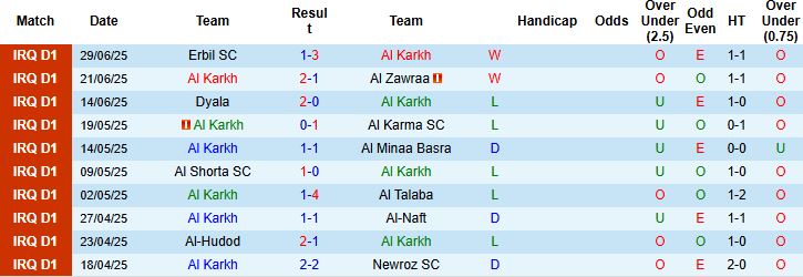Nhận định, Soi kèo Al Karkh vs Duhok 23h00 ngày 03/07: Tin vào chủ nhà - Ảnh 3