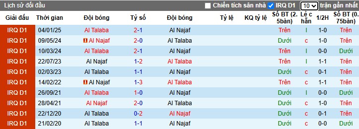 Nhận định, Soi kèo Al Najaf vs Al Talaba, 1h30 ngày 04/07: Tiếp đà hưng phấn - Ảnh 1