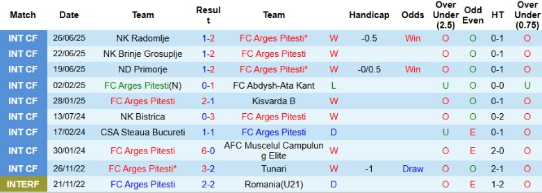 Nhận định, Soi kèo Arges Pitesti vs Dinamo Bucuresti, 21h30 ngày 4/7: Mưa bàn thắng - Ảnh 1