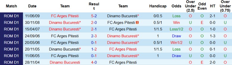 Nhận định, Soi kèo Arges Pitesti vs Dinamo Bucuresti, 21h30 ngày 4/7: Mưa bàn thắng - Ảnh 2