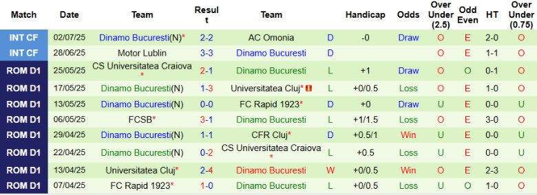 Nhận định, Soi kèo Arges Pitesti vs Dinamo Bucuresti, 21h30 ngày 4/7: Mưa bàn thắng - Ảnh 3