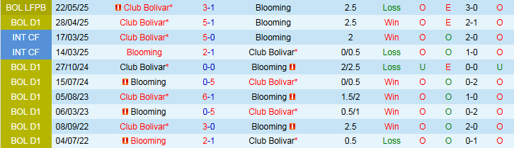 Nhận định, Soi kèo Blooming vs Club Bolivar 7h30 ngày 4/7: Tự tin trên sân nhà - Ảnh 4
