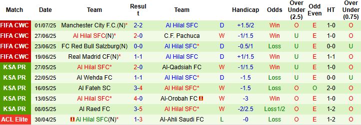 Nhận định, Soi kèo Fluminense vs Al Hilal 02h00 ngày 05/07: Tin vào Nam Mỹ - Ảnh 2