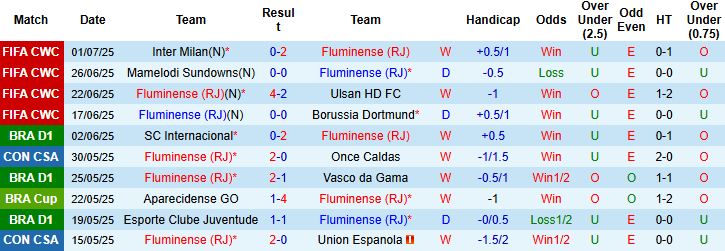 Nhận định, Soi kèo Fluminense vs Al Hilal 02h00 ngày 05/07: Tin vào Nam Mỹ - Ảnh 3