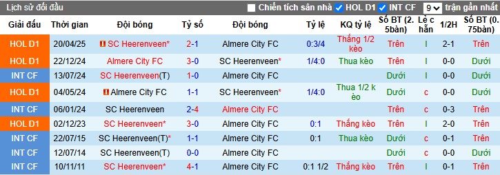 Nhận định, Soi kèo Heerenveen vs Almere City, 0h ngày 04/07: Chiến thắng dễ dàng - Ảnh 1