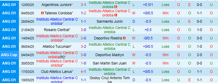 Nhận định, Soi kèo Instituto Atletico Central Cordoba vs CA Huracan 5h45 ngày 4/7: Ba điểm cho đội khách - Ảnh 2