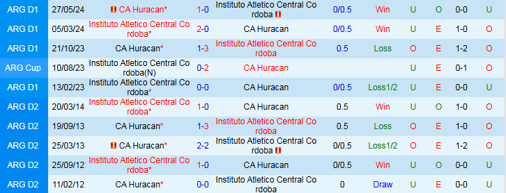 Nhận định, Soi kèo Instituto Atletico Central Cordoba vs CA Huracan 5h45 ngày 4/7: Ba điểm cho đội khách - Ảnh 4