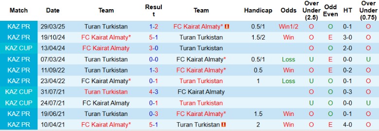 Nhận định, Soi kèo Kairat Almaty vs Turan Turkistan, 22h00 ngày 4/7: Theo sát ngôi đầu - Ảnh 1