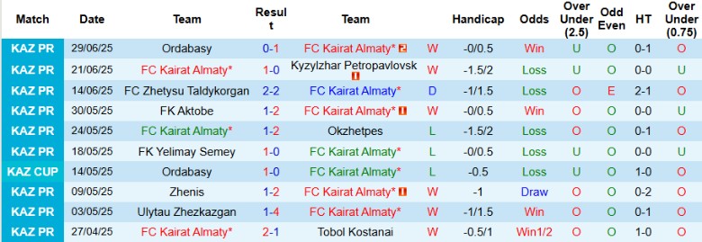 Nhận định, Soi kèo Kairat Almaty vs Turan Turkistan, 22h00 ngày 4/7: Theo sát ngôi đầu - Ảnh 2