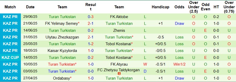 Nhận định, Soi kèo Kairat Almaty vs Turan Turkistan, 22h00 ngày 4/7: Theo sát ngôi đầu - Ảnh 3