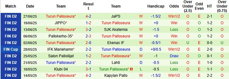 Nhận định, Soi kèo Kapylan Pallo vs Turun Palloseura 22h30 ngày 03/07: Khách lấn chủ - Ảnh 2
