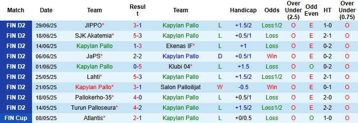 Nhận định, Soi kèo Kapylan Pallo vs Turun Palloseura 22h30 ngày 03/07: Khách lấn chủ - Ảnh 3