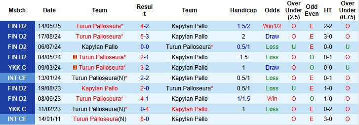 Nhận định, Soi kèo Kapylan Pallo vs Turun Palloseura 22h30 ngày 03/07: Khách lấn chủ - Ảnh 4