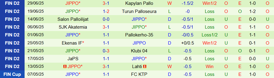 Nhận định, Soi kèo Lahti vs JIPPO, 22h30 ngày 3/7: Tiếp đà thăng hoa - Ảnh 1