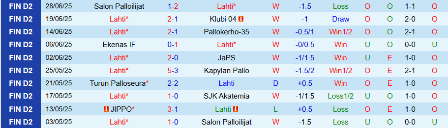 Nhận định, Soi kèo Lahti vs JIPPO, 22h30 ngày 3/7: Tiếp đà thăng hoa - Ảnh 2