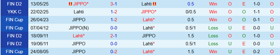 Nhận định, Soi kèo Lahti vs JIPPO, 22h30 ngày 3/7: Tiếp đà thăng hoa - Ảnh 3