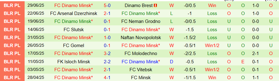 Nhận định, Soi kèo Maxline Vitebsk vs Dinamo Minsk, 22h00 ngày 3/7: Vớt vát hy vọng - Ảnh 1