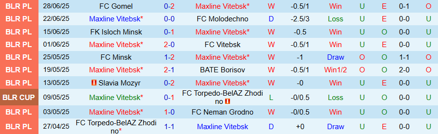 Nhận định, Soi kèo Maxline Vitebsk vs Dinamo Minsk, 22h00 ngày 3/7: Vớt vát hy vọng - Ảnh 2