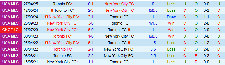 Nhận định, Soi kèo New York City vs Toronto 6h30 ngày 4/7: Điểm tựa sân nhà - Ảnh 4