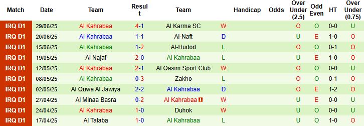 Nhận định, Soi kèo Newroz SC vs Al Kahrabaa 23h00 ngày 03/07: Chiến thắng cách biệt - Ảnh 2