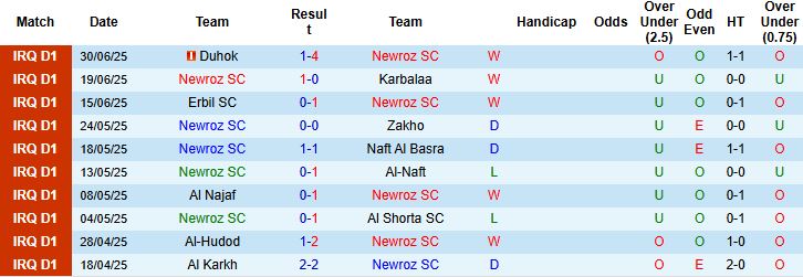 Nhận định, Soi kèo Newroz SC vs Al Kahrabaa 23h00 ngày 03/07: Chiến thắng cách biệt - Ảnh 3