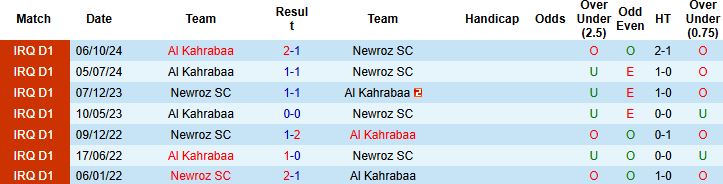Nhận định, Soi kèo Newroz SC vs Al Kahrabaa 23h00 ngày 03/07: Chiến thắng cách biệt - Ảnh 4
