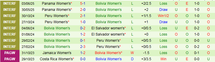 Nhận định, Soi kèo Nữ Chile vs Nữ Bolivia 5h30 ngày 4/7: Chủ nhà hưởng niềm vui - Ảnh 3