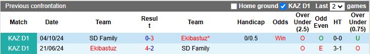 Nhận định, Soi kèo SD Family vs Ekibastuz 21h00 ngày 3/7: Đối thủ ưa thích - Ảnh 1