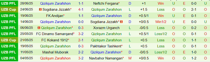 Nhận định, Soi kèo Shurtan Guzar vs Qizilqum Zarafshon, 22h00 ngày 3/7: Vượt lên số phận - Ảnh 1