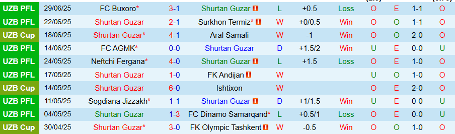Nhận định, Soi kèo Shurtan Guzar vs Qizilqum Zarafshon, 22h00 ngày 3/7: Vượt lên số phận - Ảnh 2