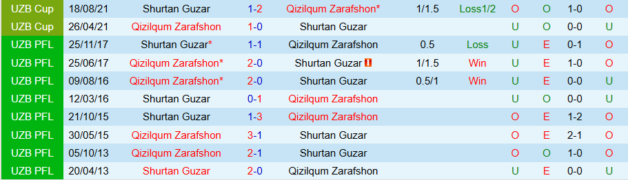 Nhận định, Soi kèo Shurtan Guzar vs Qizilqum Zarafshon, 22h00 ngày 3/7: Vượt lên số phận - Ảnh 3