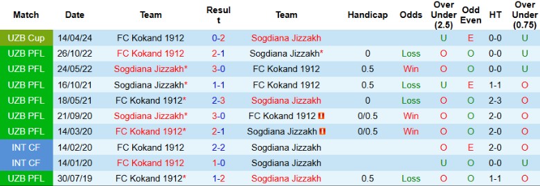 Nhận định, Soi kèo Sogdiana Jizzakh vs Kokand 1912, 22h00 ngày 4/7: Đại chiến 6 điểm - Ảnh 1